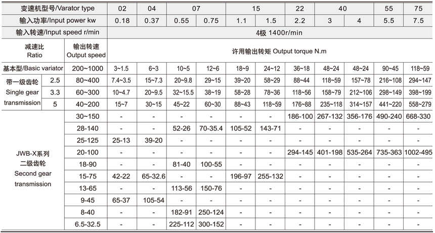 MB系列無級變速機技術(shù)參數(shù)